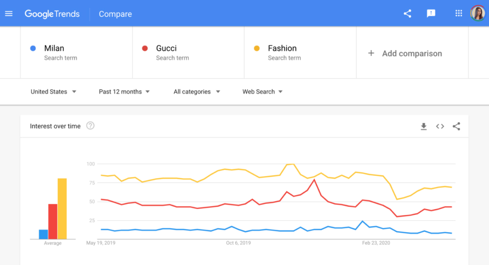 Google Trends: Google SEO Tools