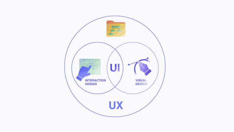 Understanding the importance of UI/UX in design for creating a user-friendly, intuitive, and enjoyable digital experience.
