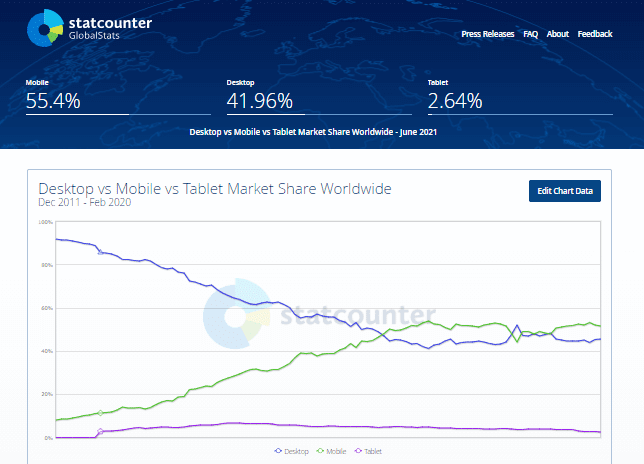 Desktop vs Mobile vs Tablet Market Share Worldwide