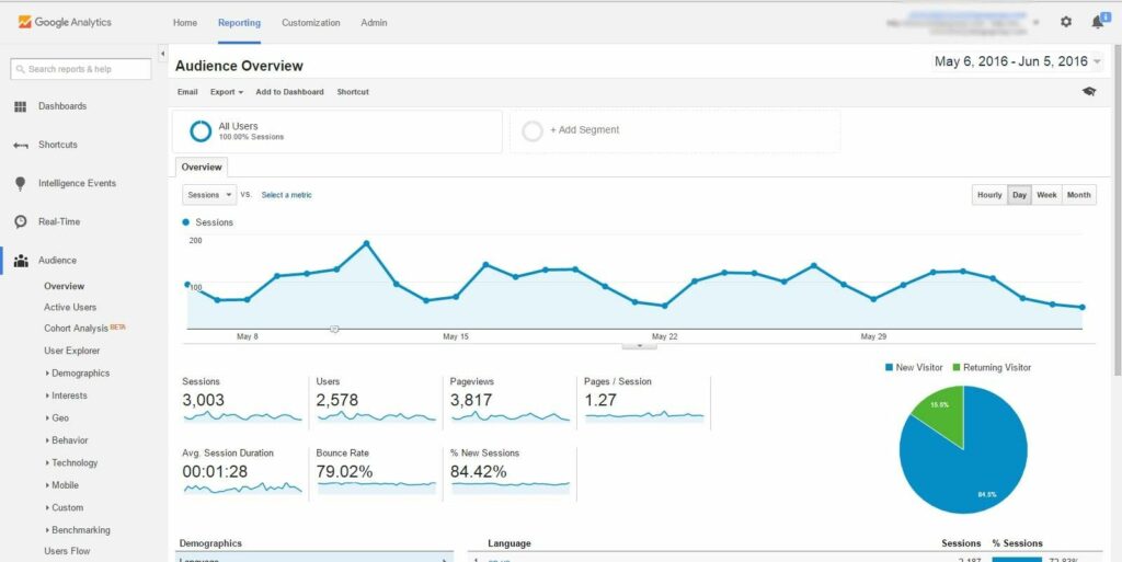 Google Analytics Dashboard